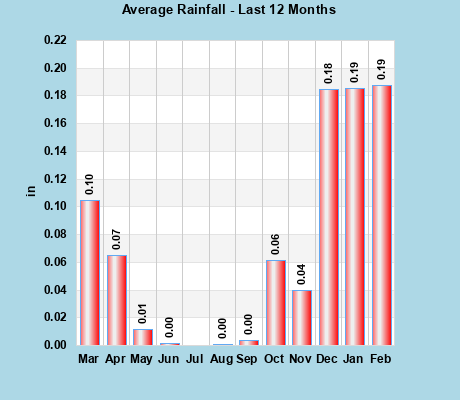 Average Rainfall last 12 months