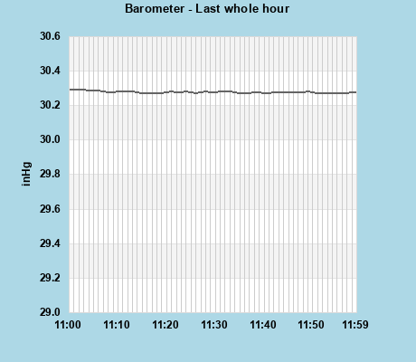 Barometer last whole hour