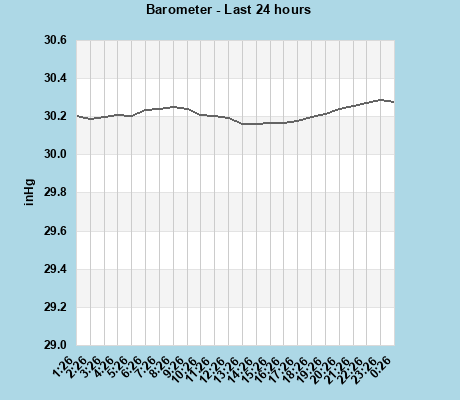 Barometer last 24 hours
