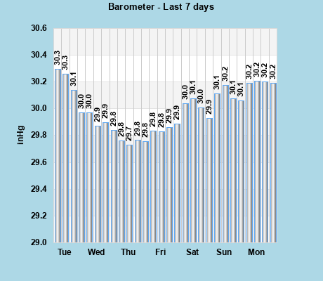 Barometer last 7 days