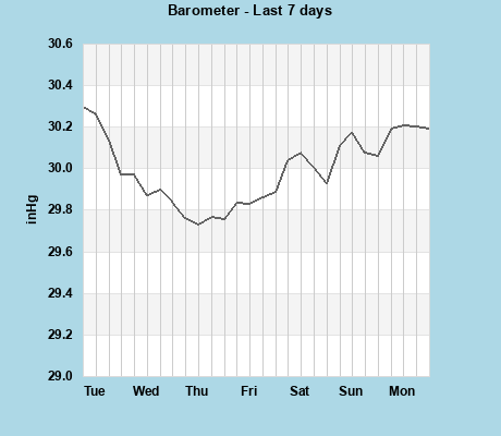 Barometer last 7 days