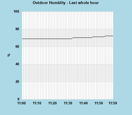 Humidity last whole hour