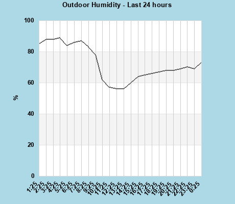 Humidity last 24 hours