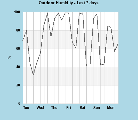 Humidity last 7 days