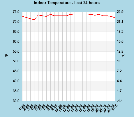 Indoor Temperature last 24 hours
