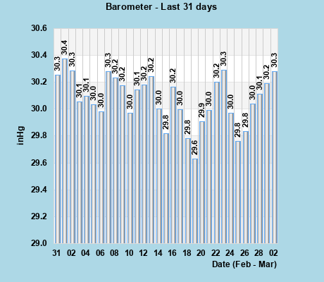 Barometer last 31 days