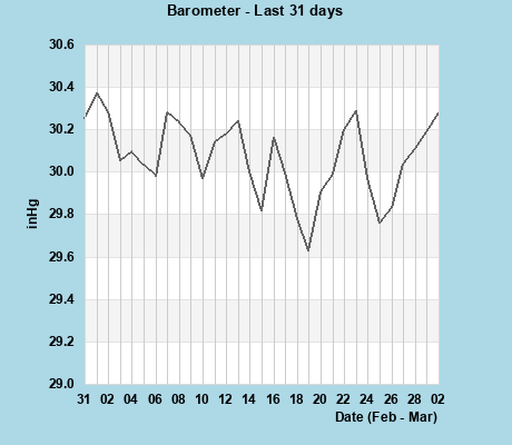 Barometer last 31 days