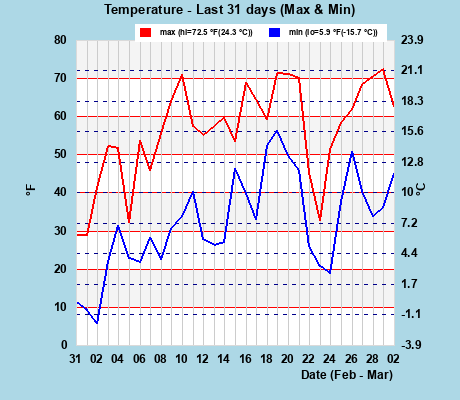 Hi/Lo Temps last 31 days