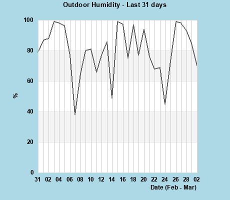 Humidity last 31 days