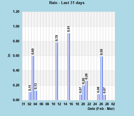 Rainfall last 31 days