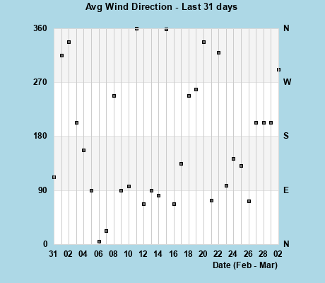 Avg Wind Direction last 31 days