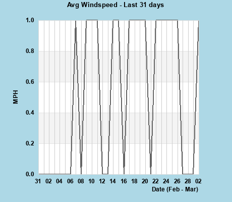 Avg Windspeed last 31 days