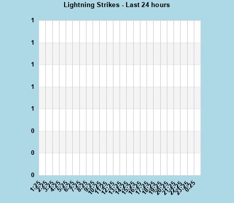 Lightning Strikes per hour last 24 hours
