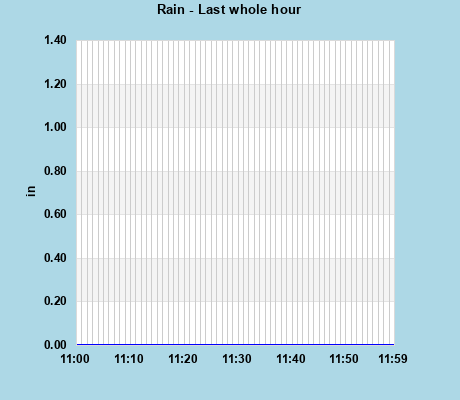Rainfall last whole hour