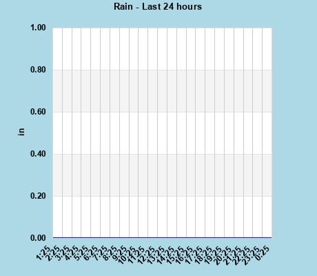 Rain last 24 hours