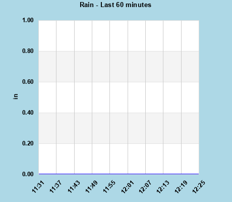 Rainfall last 60 minutes