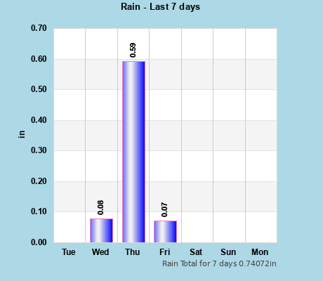 Rain last 7 days