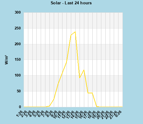 Solar last 24 hours