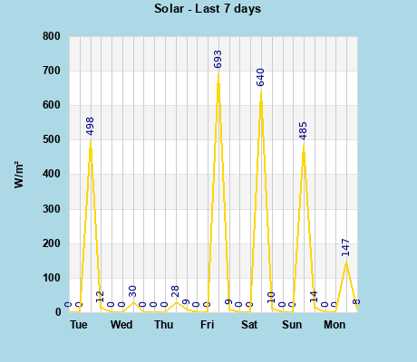 Solar last 7 days