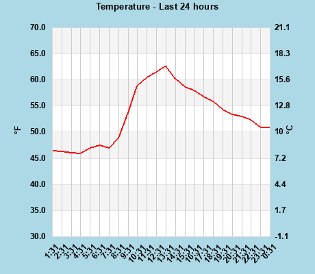 Temperature last 24 hours
