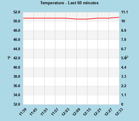 Temperature last 60 minutes