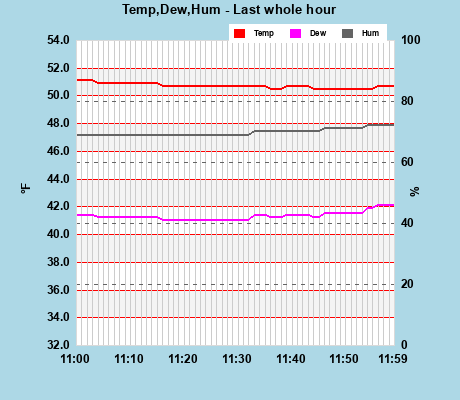 Temp/Dew Point/Humidity last whole hour