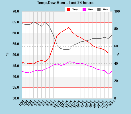 Temp/Dew Point/Humidity last 24 hours