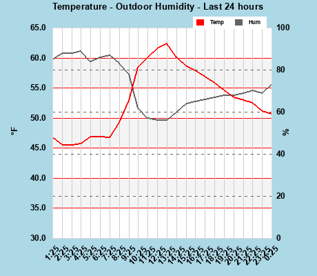Temp/Humidity last 24 hours