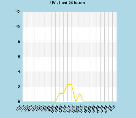 UV last 24 hours