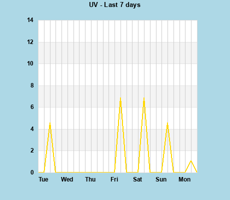 UV last 7 days
