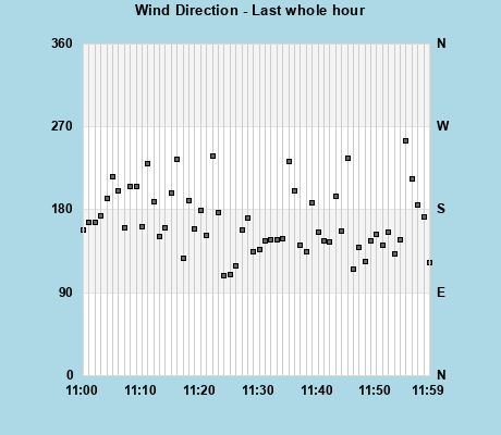 Wind Direction last whole hour