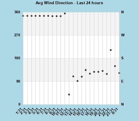 Avg Wind Direction last 24 hours