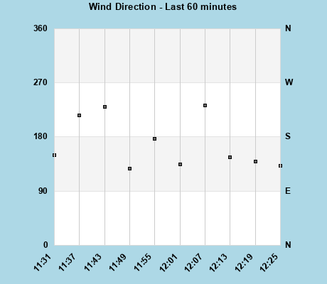 Wind Direction last 60 minutes