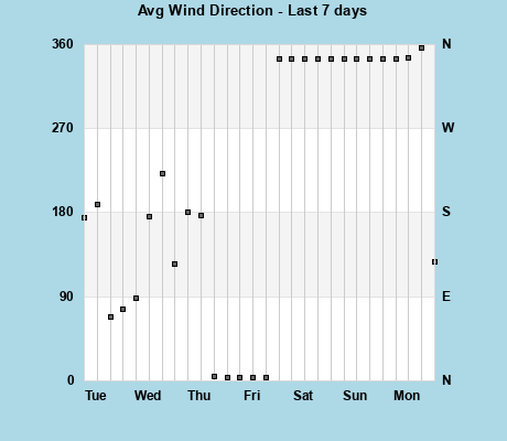 Avg Wind Direction last 7 days