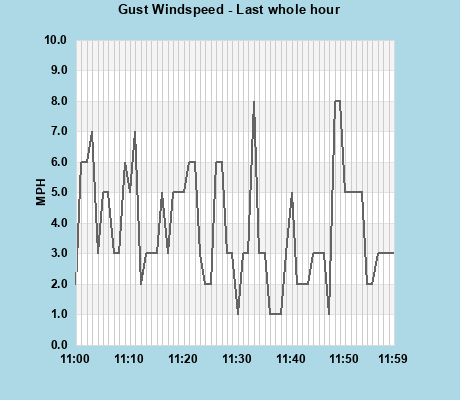 Windgust last whole hour