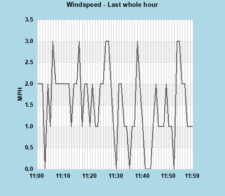Windspeed last whole hour