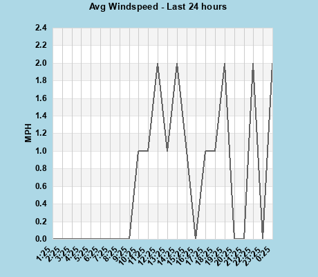 Avg Windspeed last 24 hours