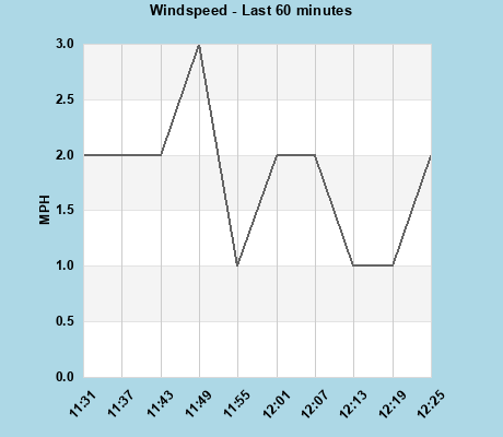 Windspeed last 60 minutes