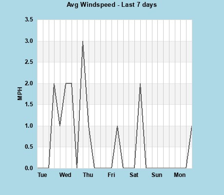 Avg Windspeed last 7 days