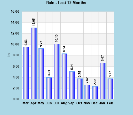 Rainfall last 12 months