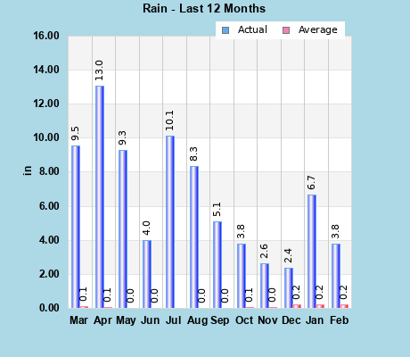 Current & Average Rainfall last 12 months