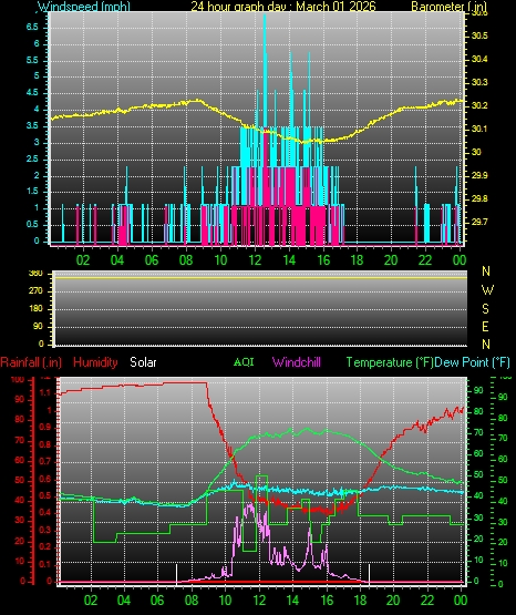 24 Hour Graph for Day 01