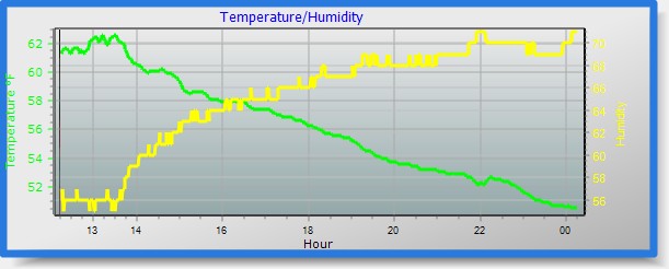 temp/humidity graph