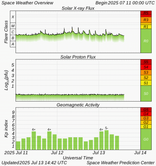 Graphs Showing Solar X-Ray & Solar Proton Flux