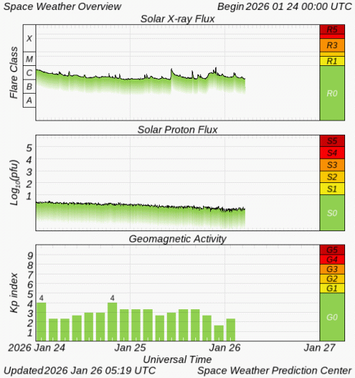 Graphs Showing Solar X-Ray & Solar Proton Flux