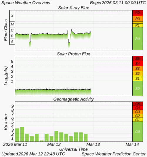 Graphs Showing Solar X-Ray & Solar Proton Flux
