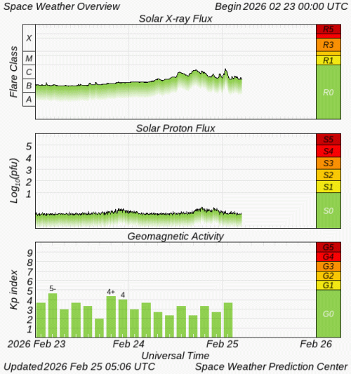 Graphs Showing Solar X-Ray & Solar Proton Flux