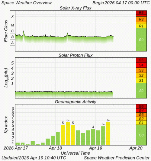Graphs Showing Solar X-Ray & Solar Proton Flux