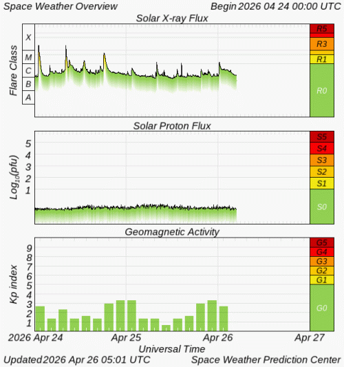 Graphs Showing Solar X-Ray & Solar Proton Flux