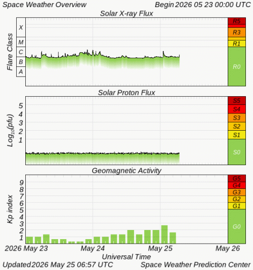 Graphs Showing Solar X-Ray & Solar Proton Flux